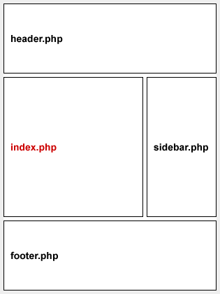 index template